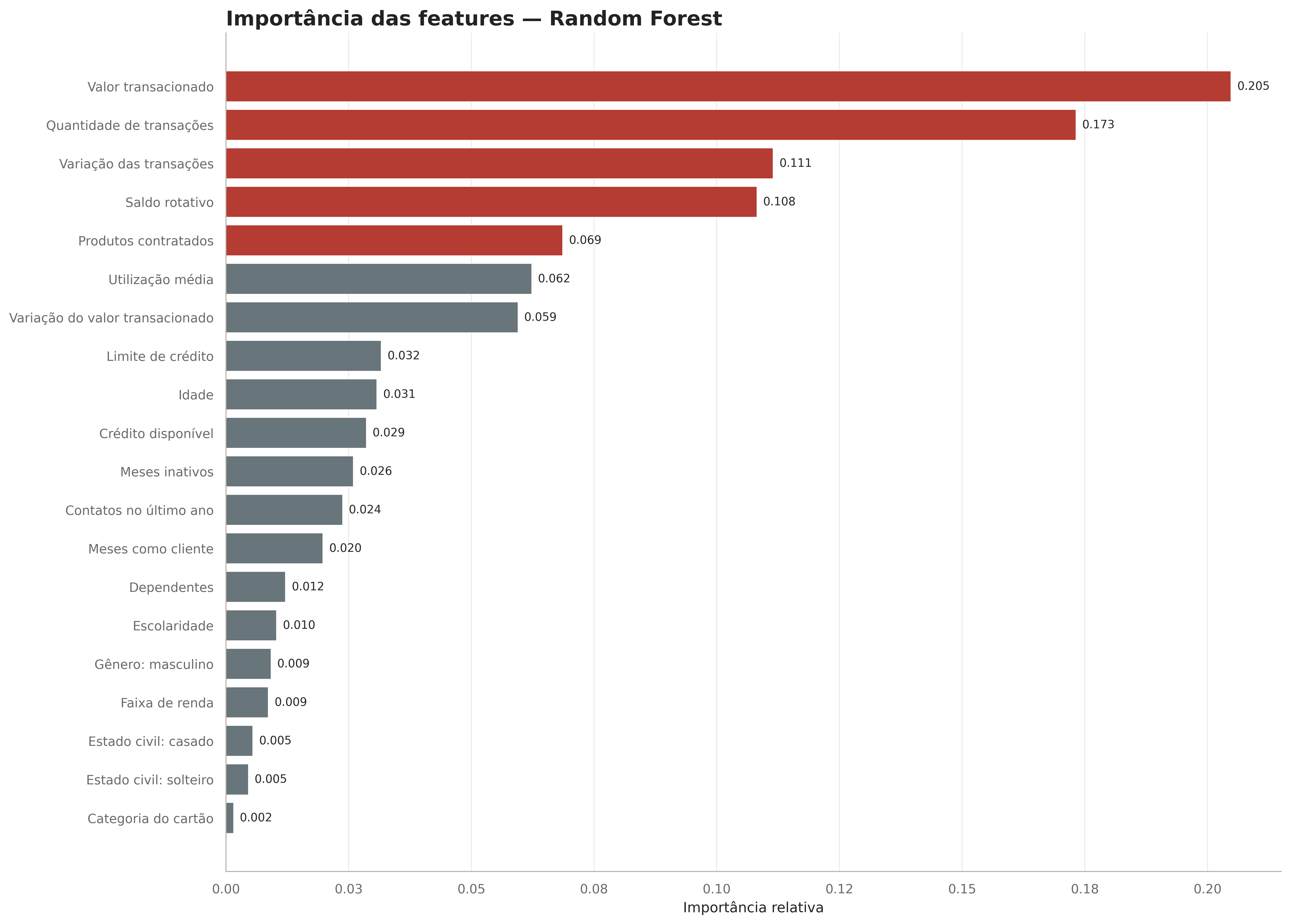 Importância das features para o Random Forest